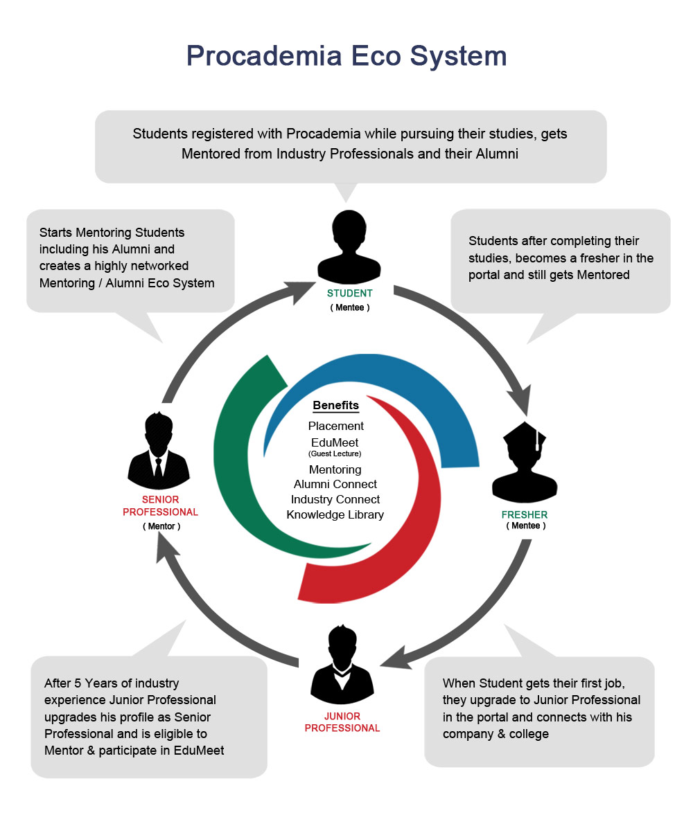 Procademia- an Eco-System